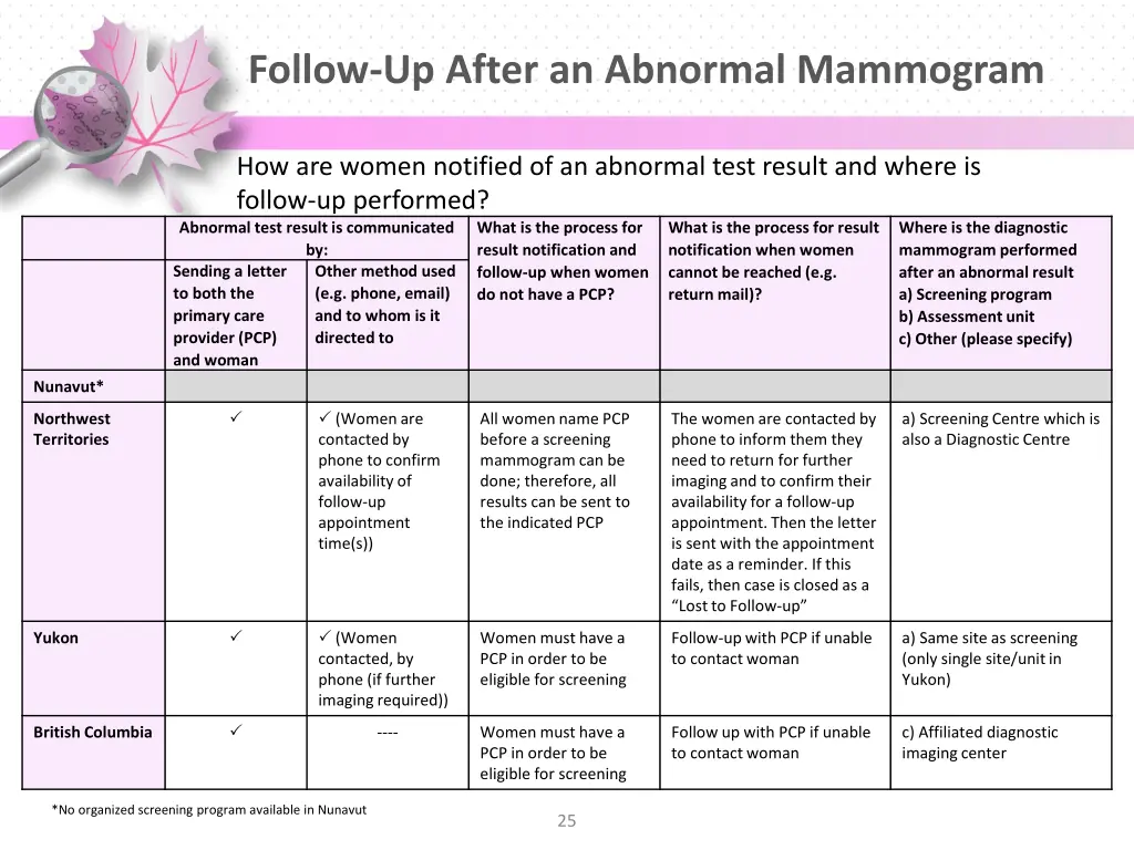 follow up after an abnormal mammogram