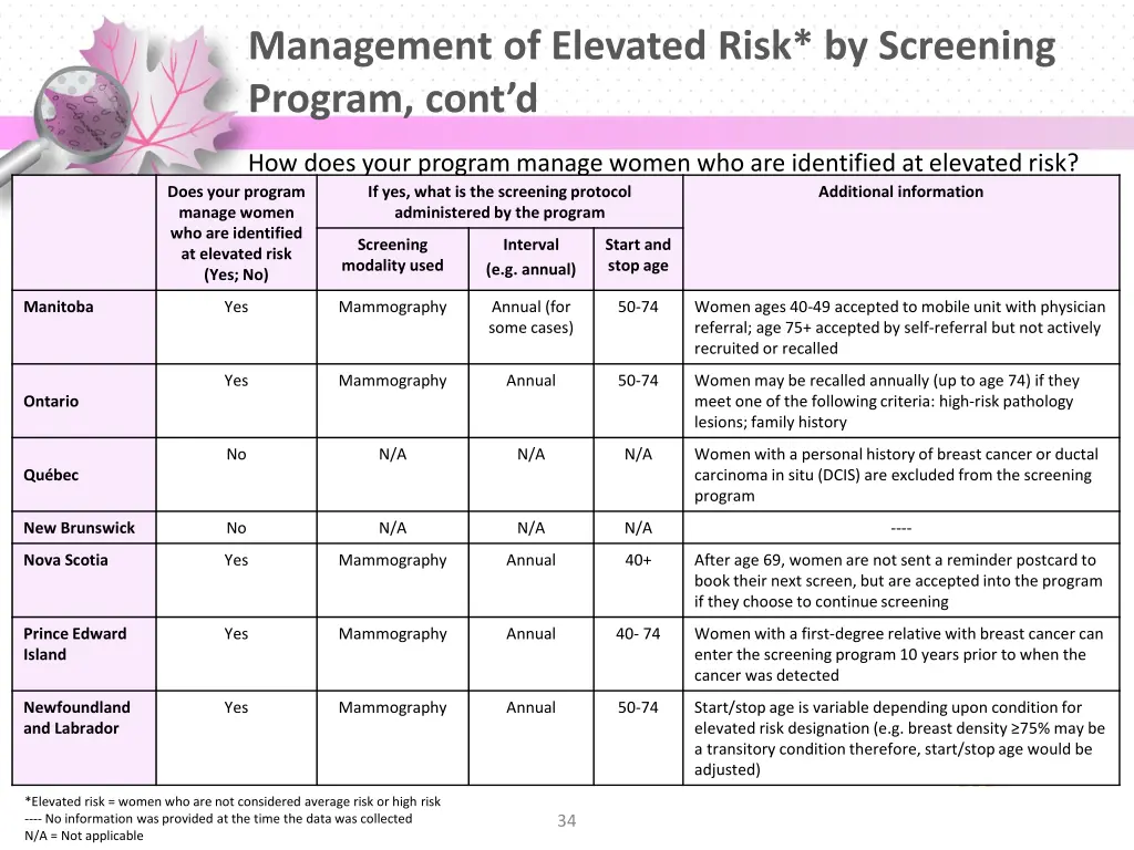 management of elevated risk by screening program 1