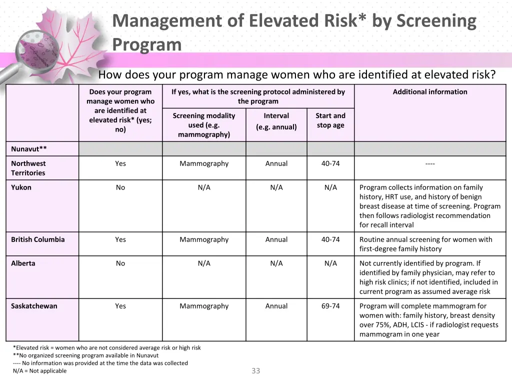 management of elevated risk by screening program