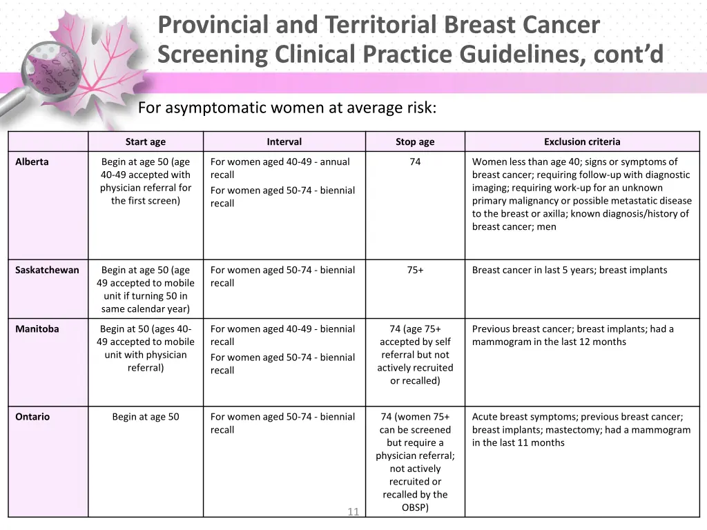 provincial and territorial breast cancer 1