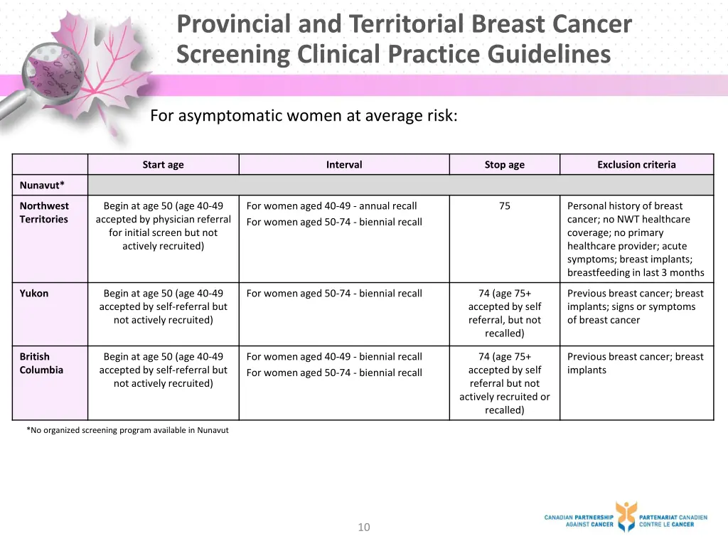 provincial and territorial breast cancer