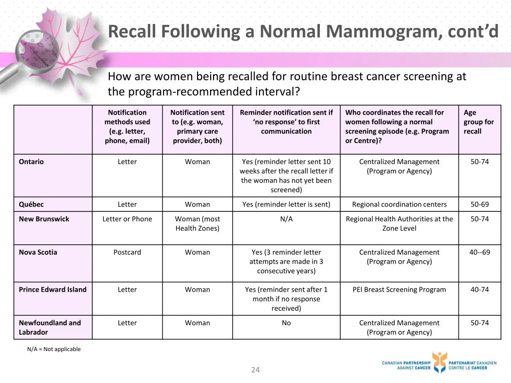 recall following a normal mammogram cont d