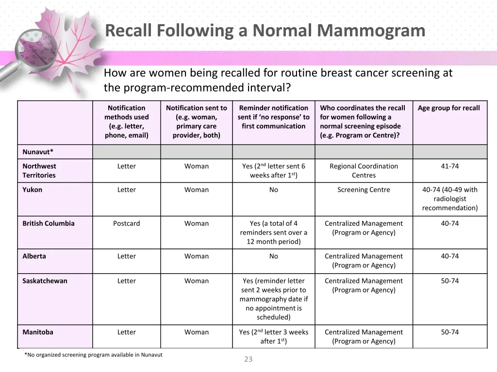 recall following a normal mammogram