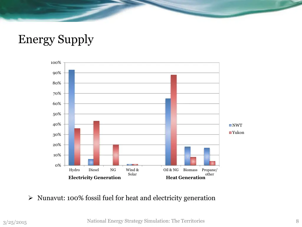 energy supply