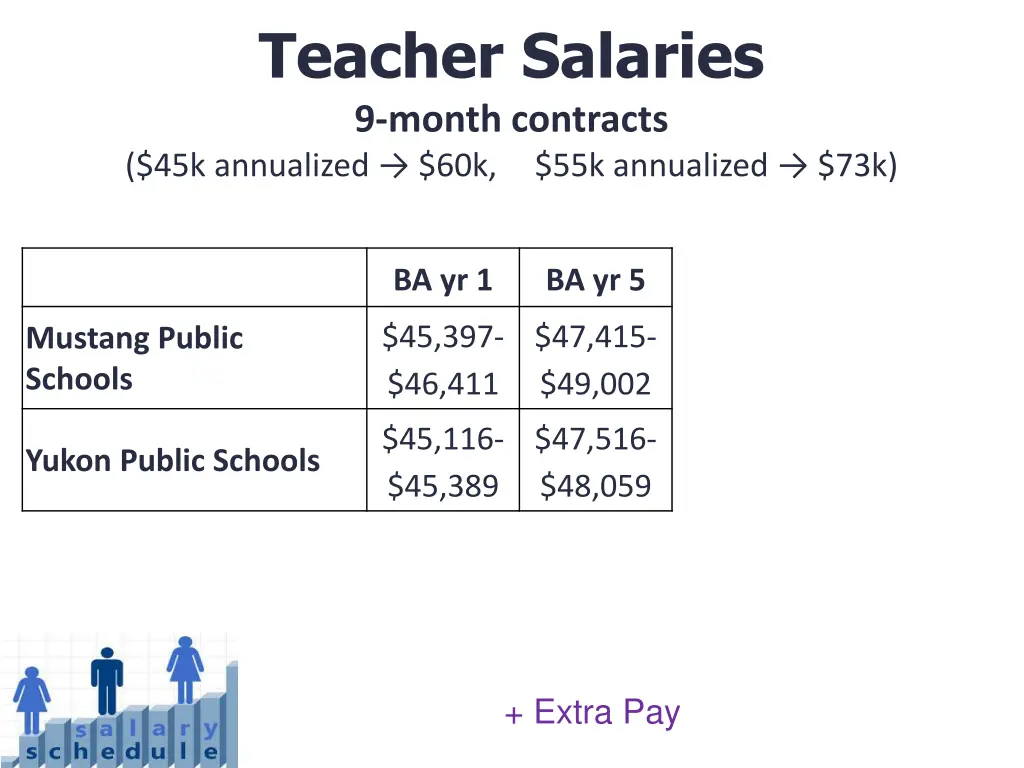 teacher salaries 9 month contracts 45k annualized 1