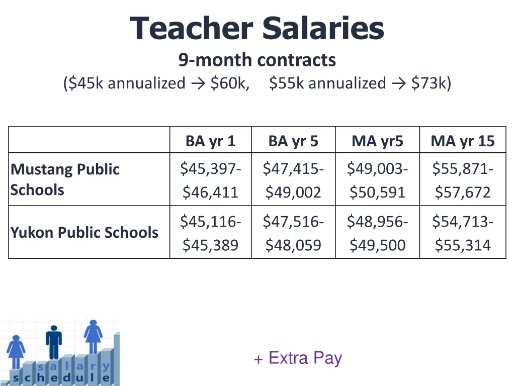 teacher salaries 9 month contracts 45k annualized 2