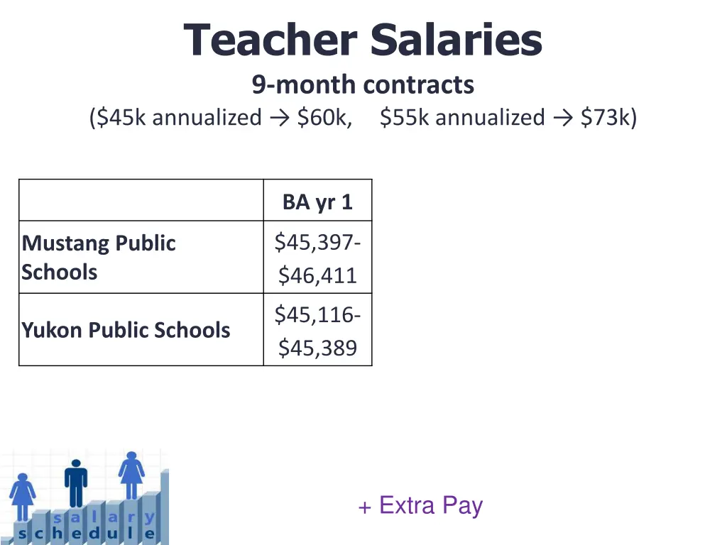 teacher salaries 9 month contracts 45k annualized