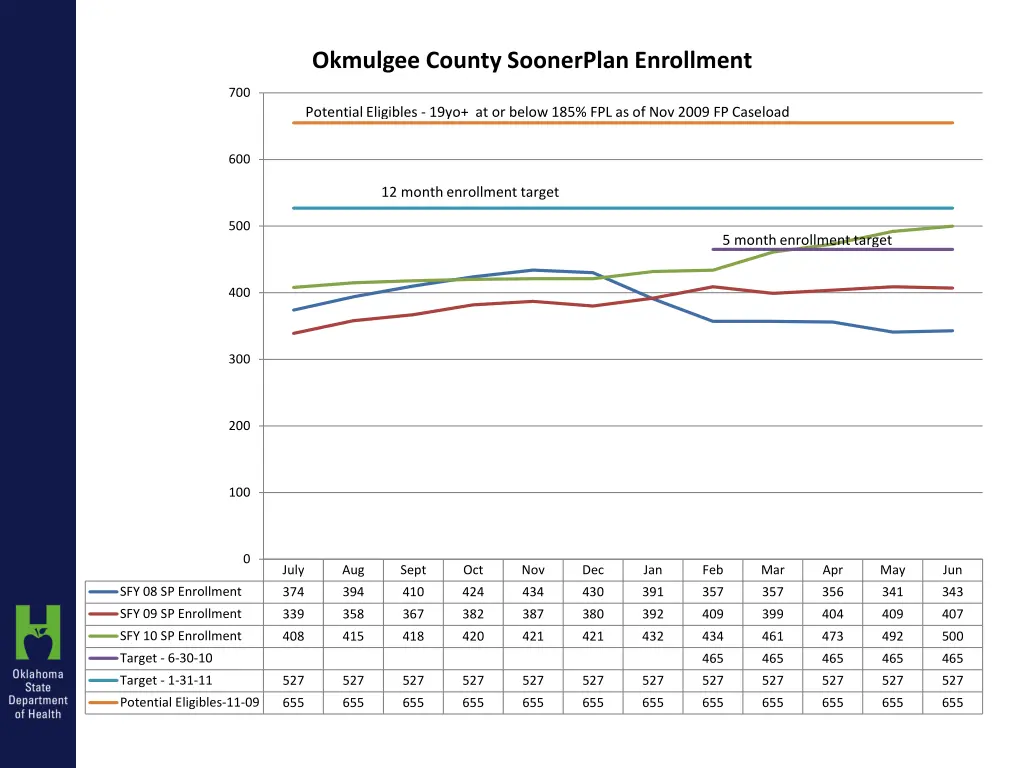 okmulgee county soonerplan enrollment