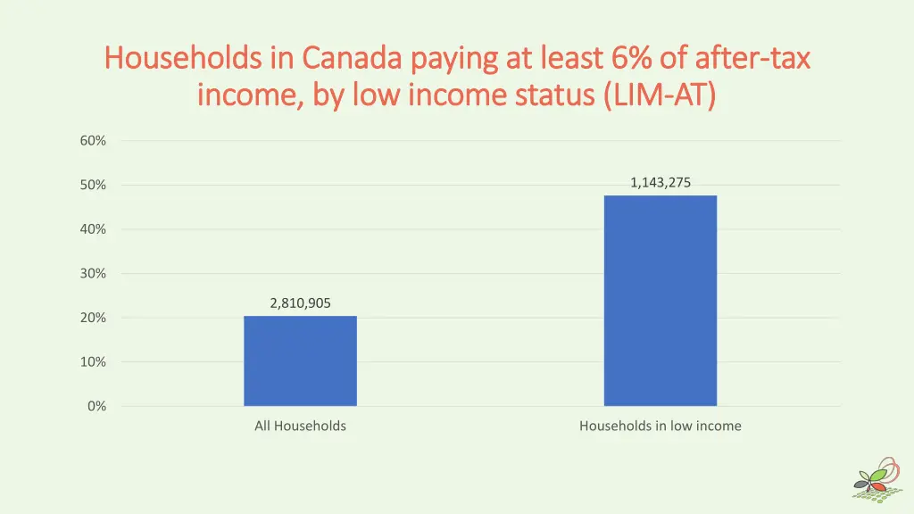 households in canada paying at least 6 of after 1