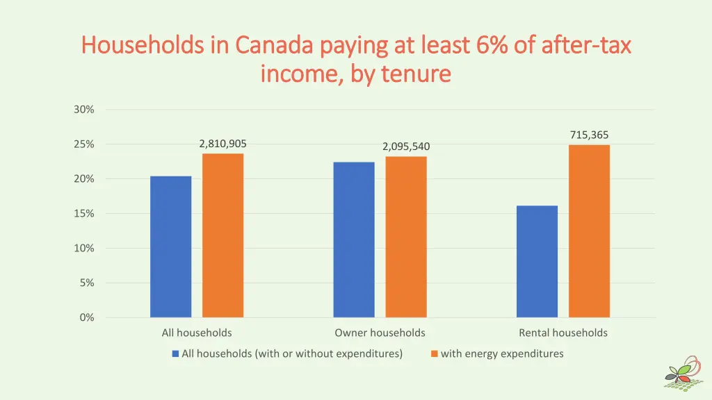 households in canada paying at least 6 of after 2