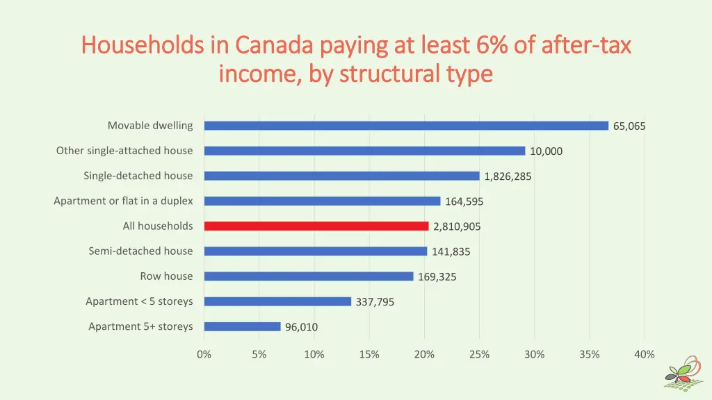 households in canada paying at least 6 of after 3