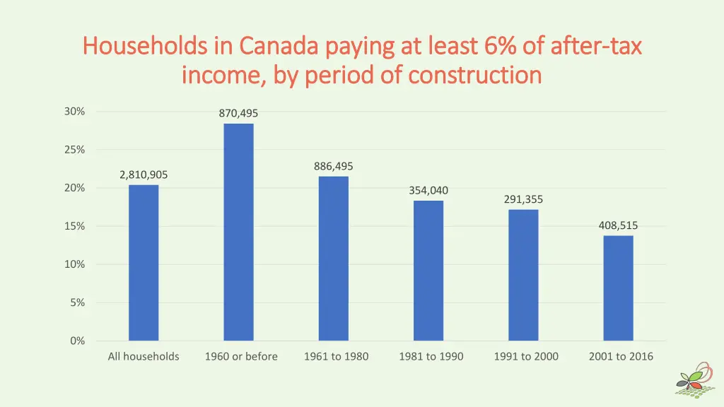 households in canada paying at least 6 of after 4