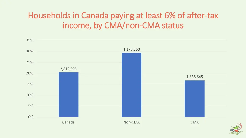 households in canada paying at least 6 of after 5