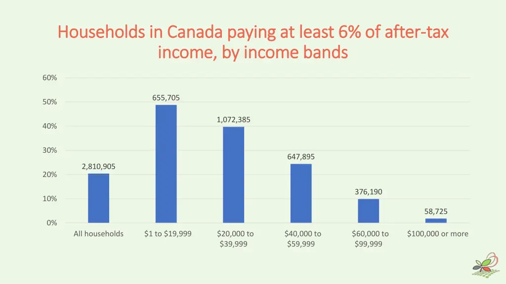 households in canada paying at least 6 of after