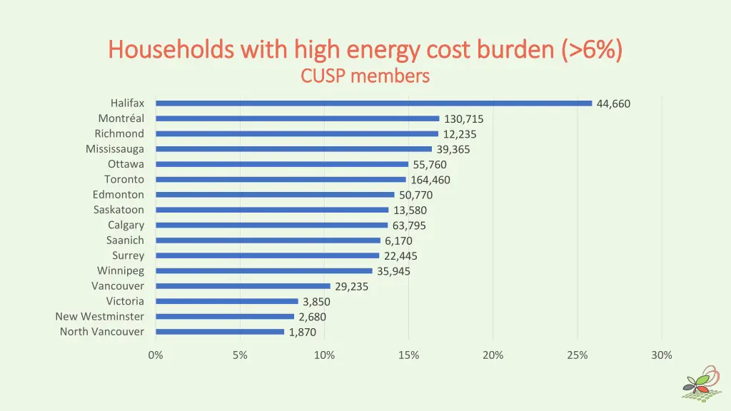 households with high energy cost burden 1