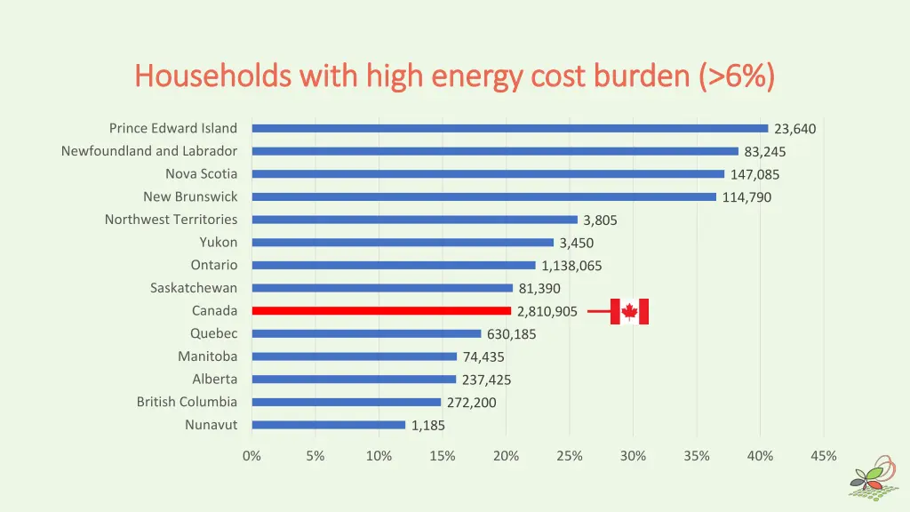 households with high energy cost burden