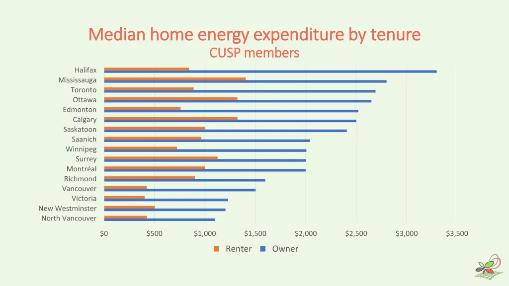 median home energy expenditure by tenure median