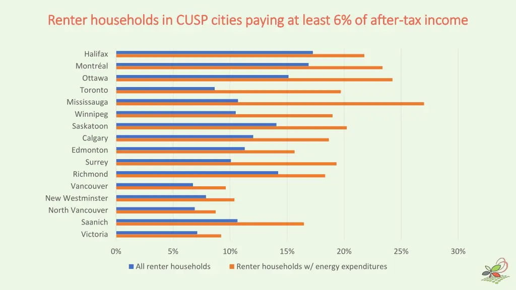 renter households in cusp cities paying at least