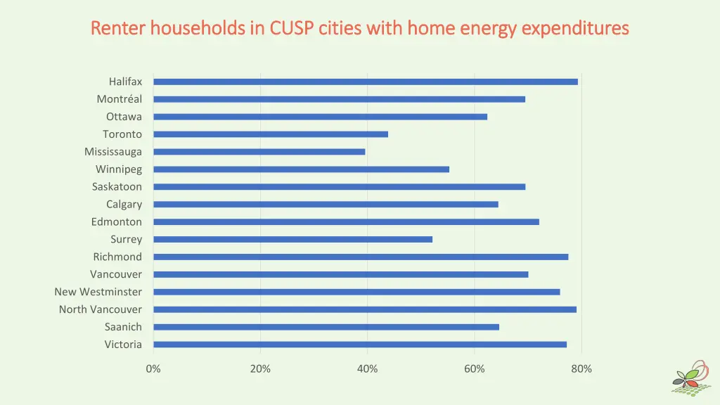 renter households in cusp cities with home energy