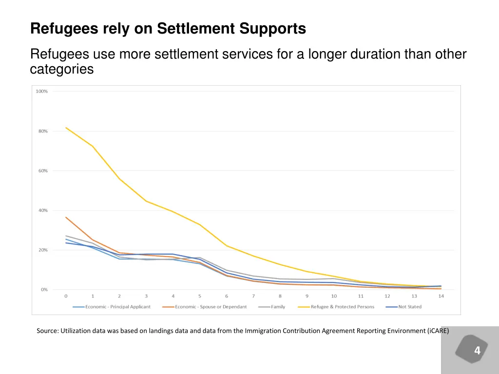 refugees rely on settlement supports