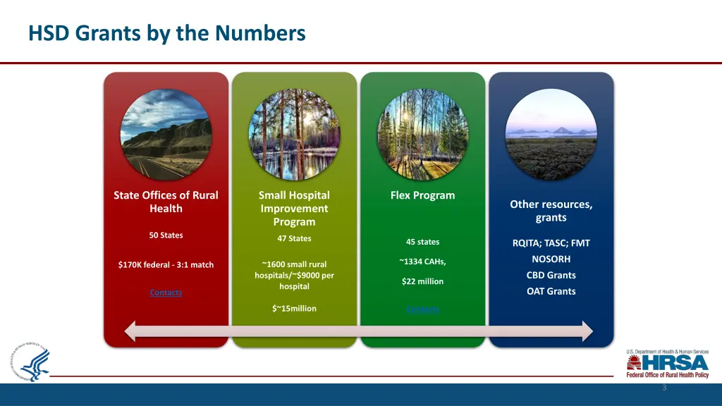 hsd grants by the numbers