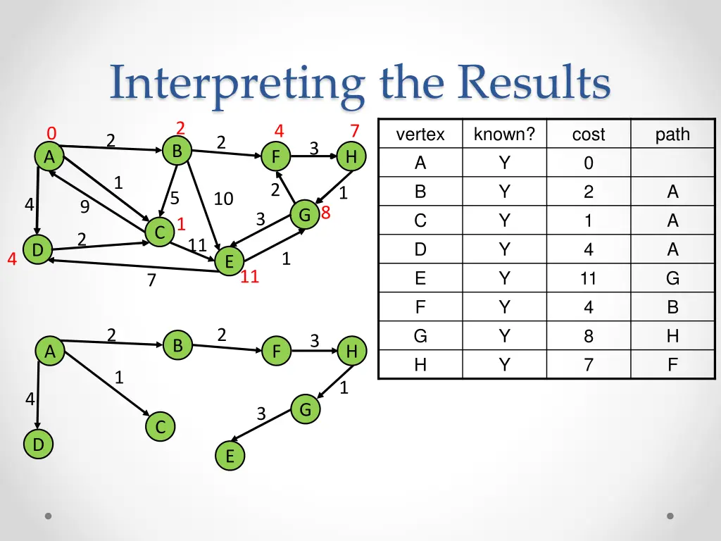 interpreting the results