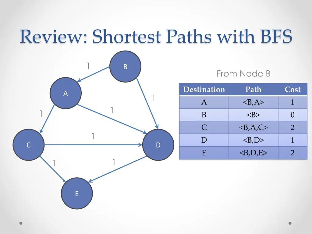 review shortest paths with bfs