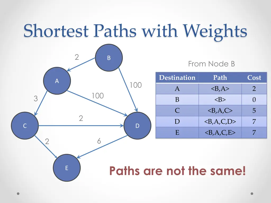 shortest paths with weights