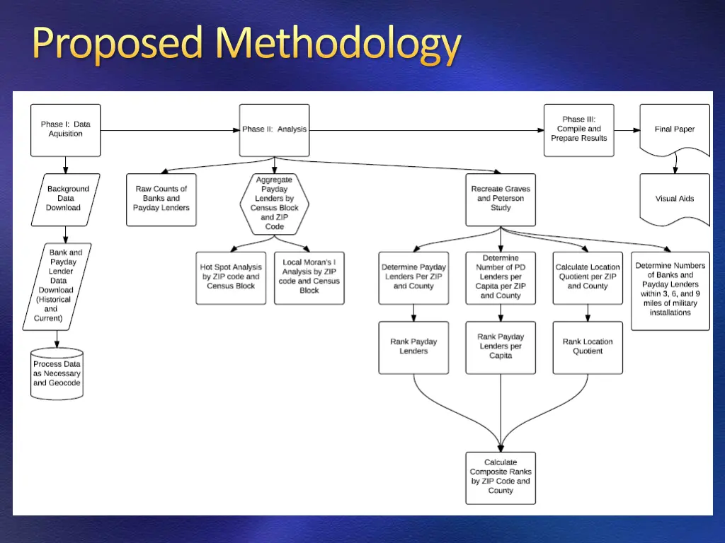 proposed methodology