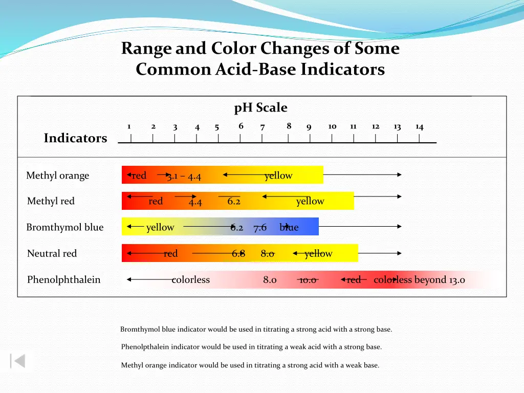 range and color changes of some common acid base 1