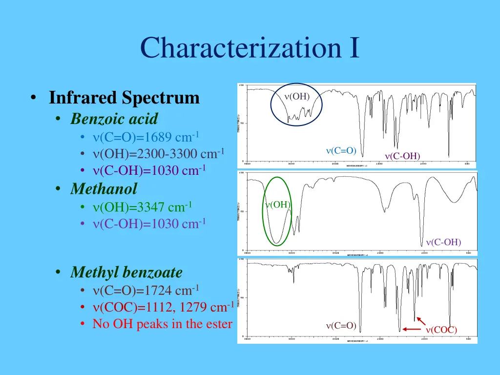 characterization i