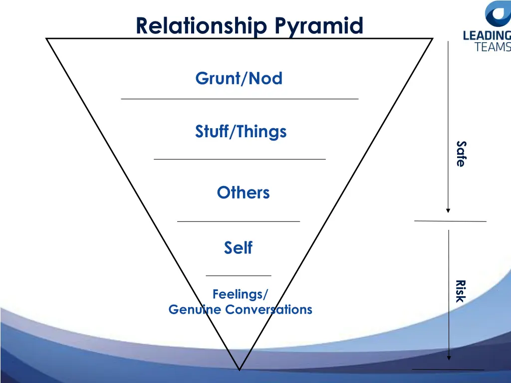 relationship pyramid