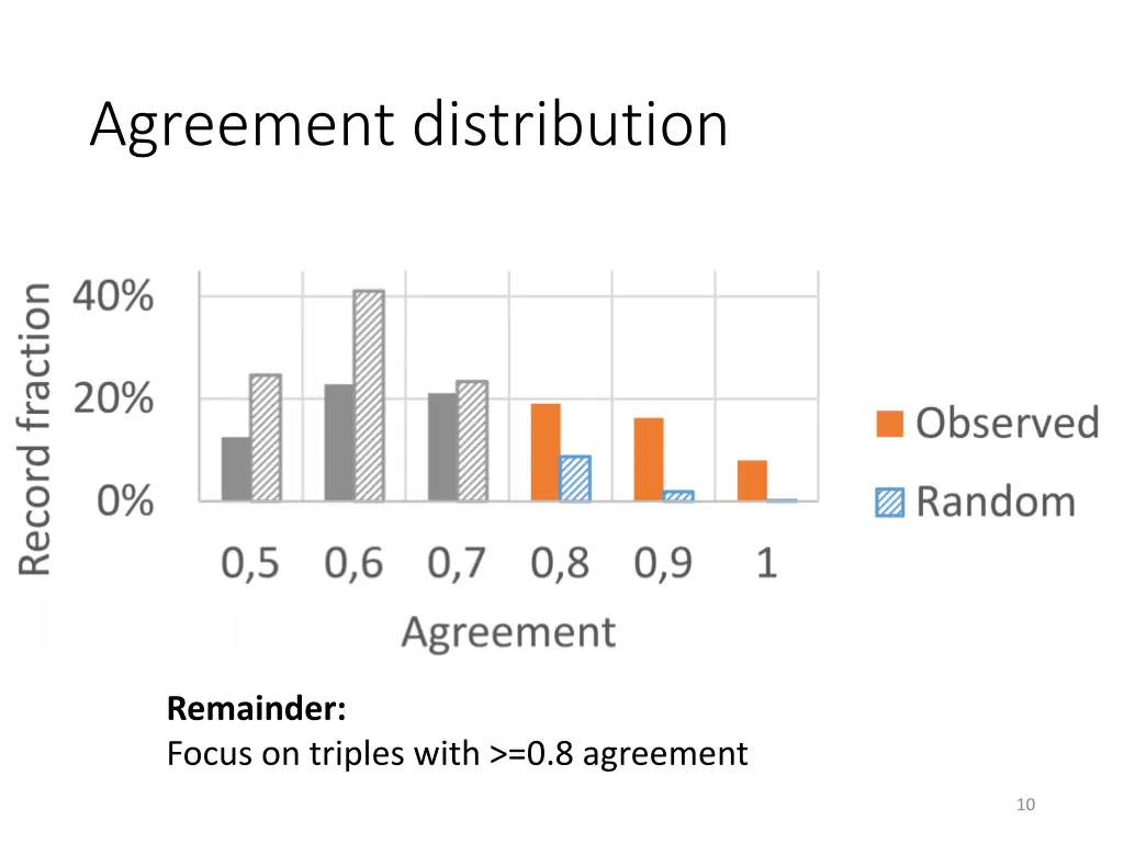 agreement distribution