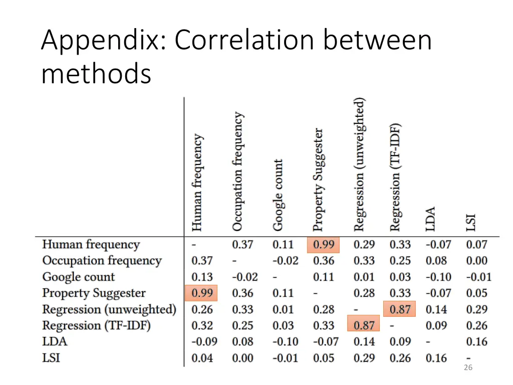 appendix correlation between methods