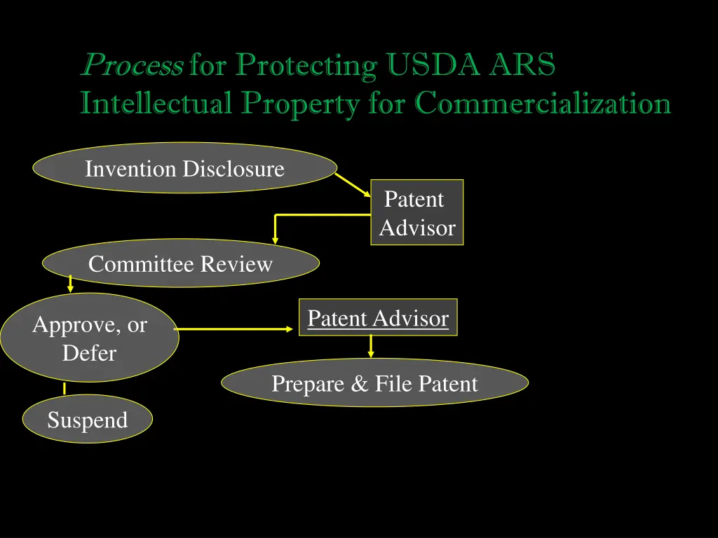 process for protecting usda ars intellectual