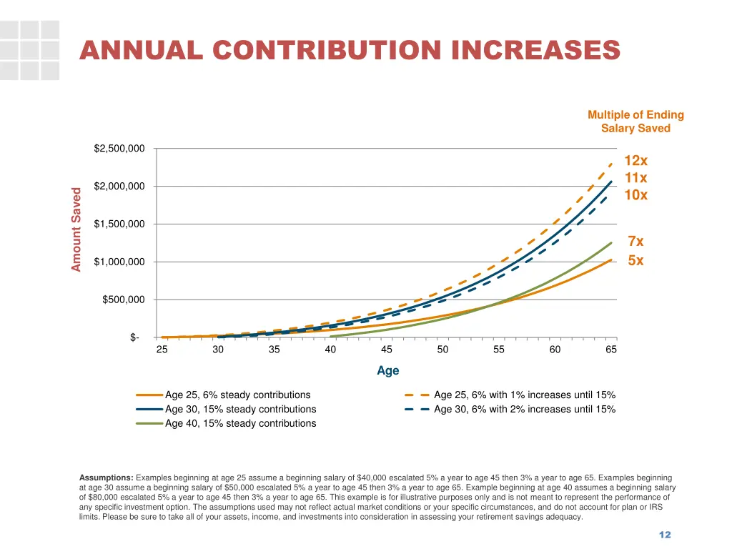 annual contribution increases