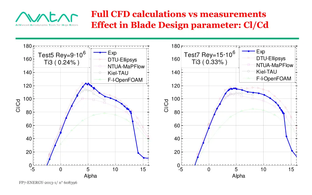 full cfd calculations vs measurements effect 1