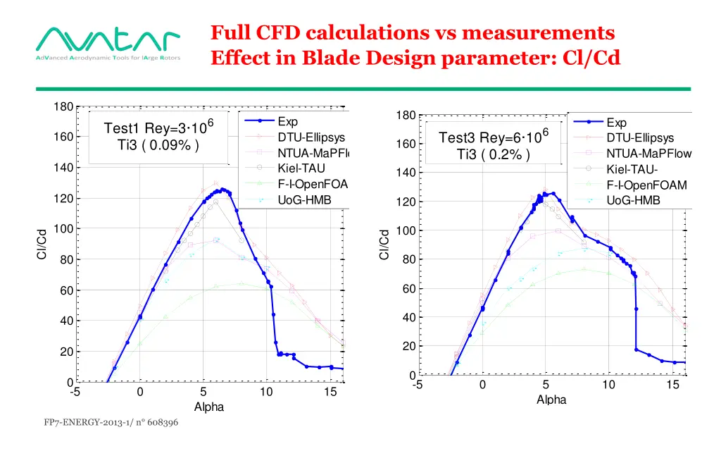 full cfd calculations vs measurements effect