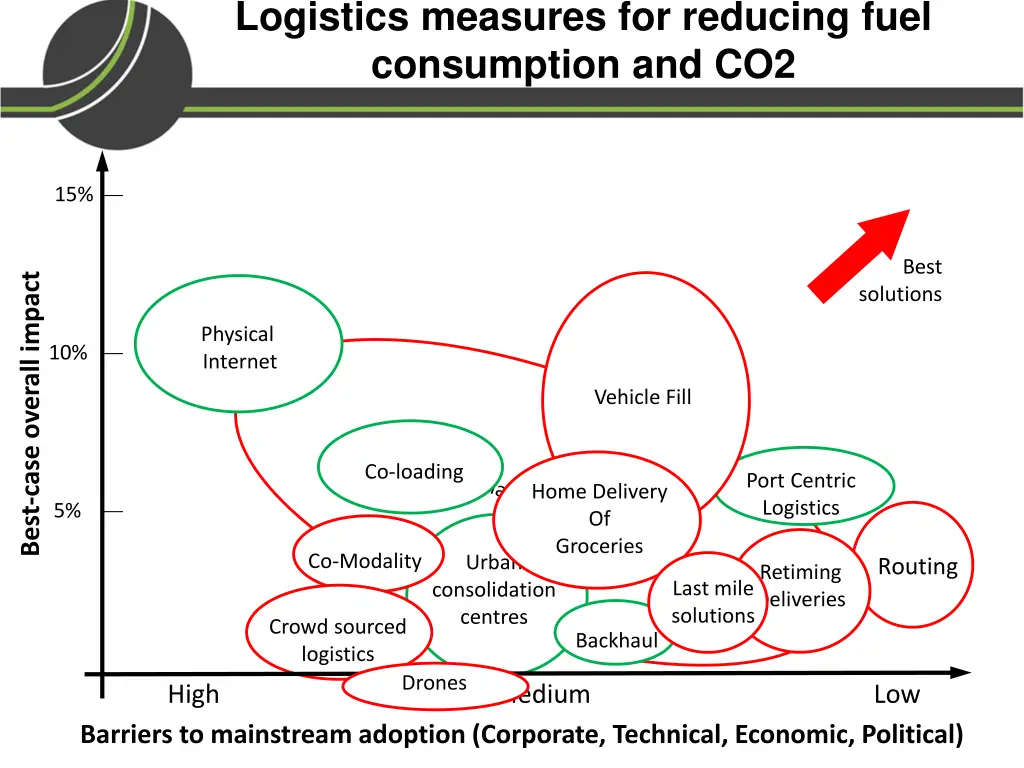 logistics measures for reducing fuel consumption