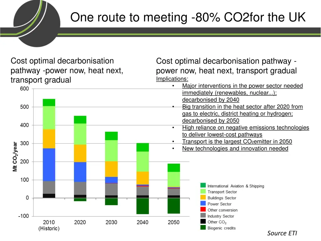 one route to meeting 80 co2for the uk