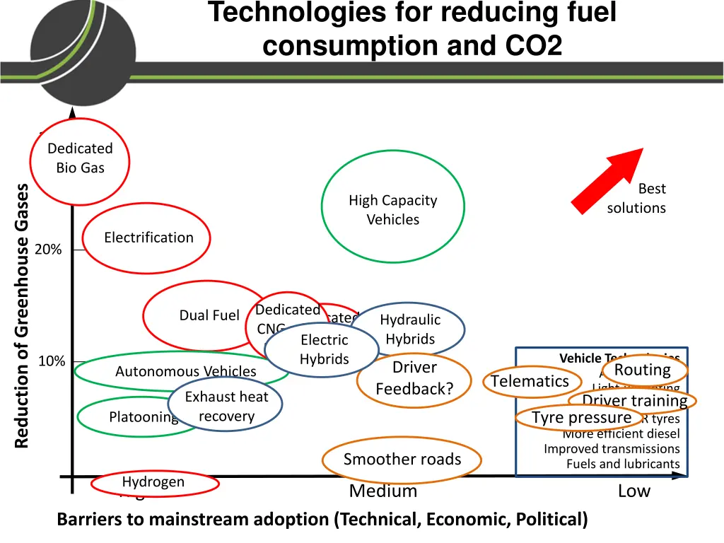 technologies for reducing fuel consumption and co2