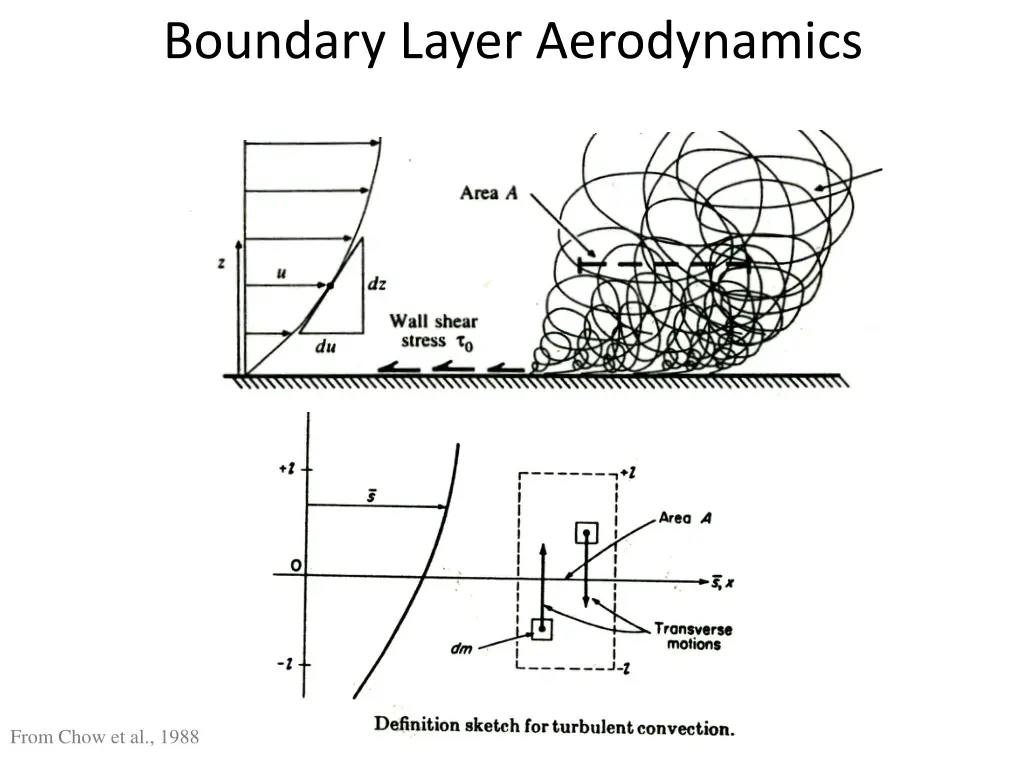 boundary layer aerodynamics