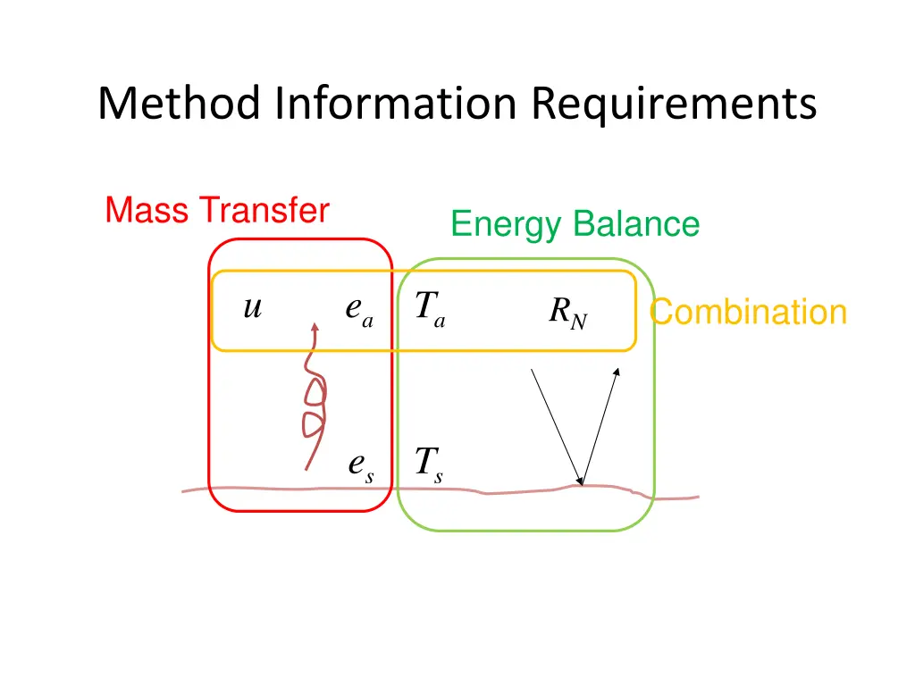 method information requirements