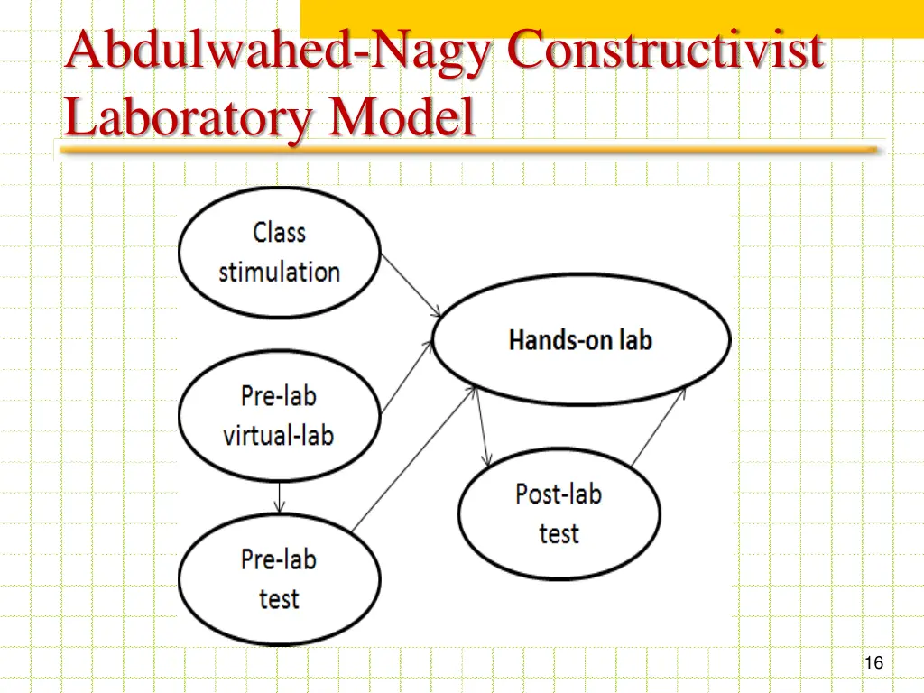 abdulwahed nagy constructivist laboratory model 1