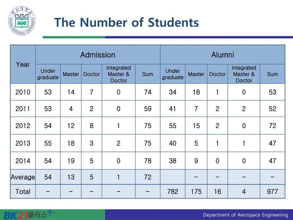 the number of students