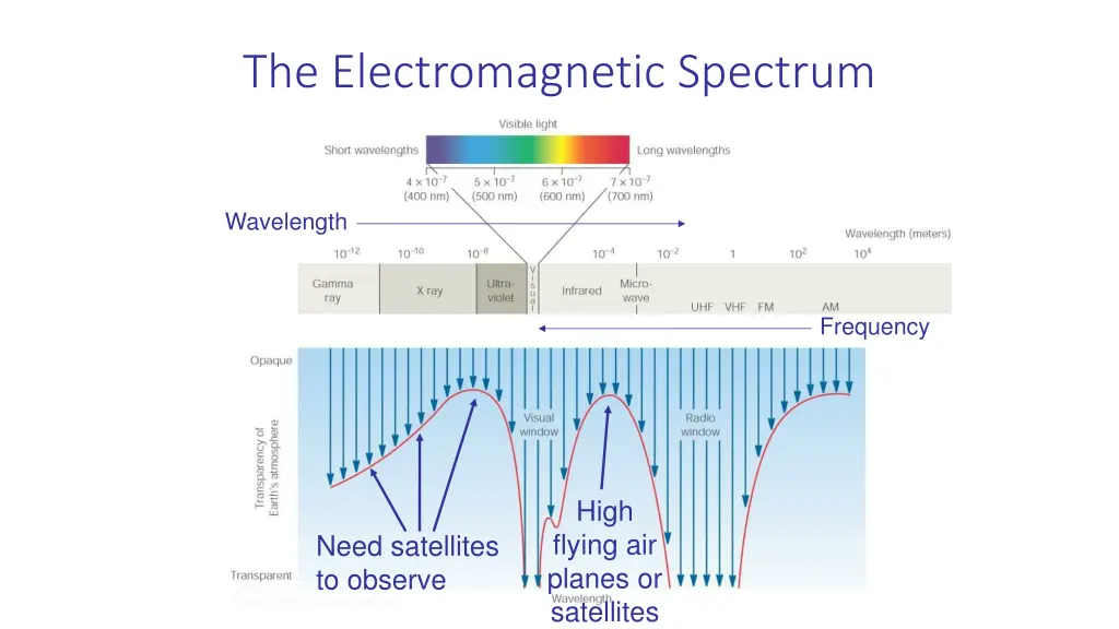 the electromagnetic spectrum