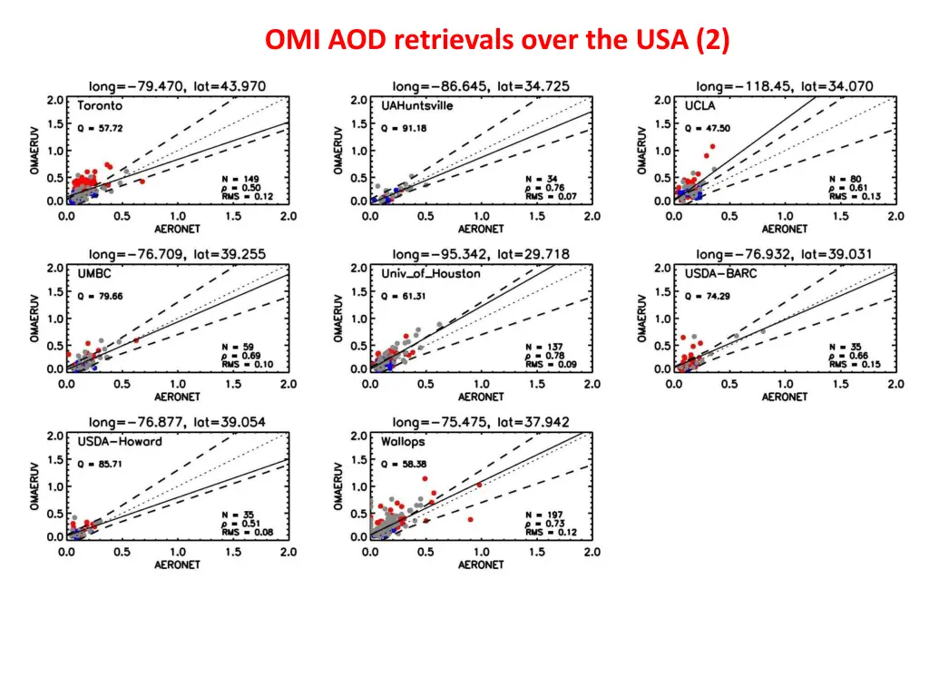 omi aod retrievals over the usa 2