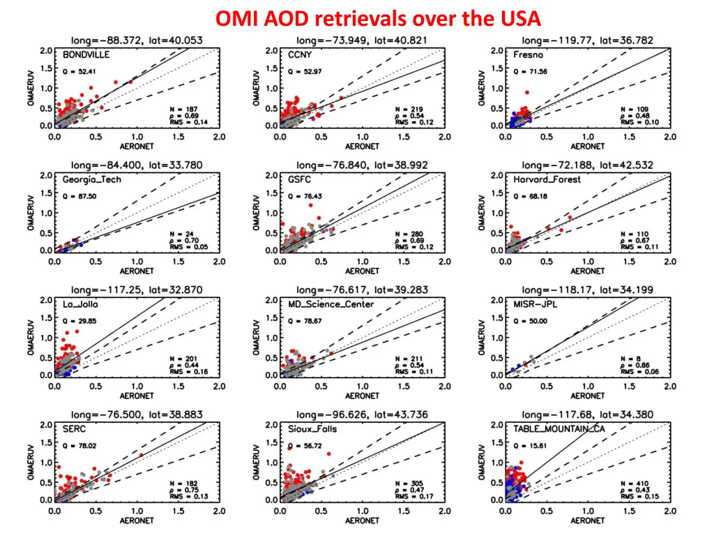 omi aod retrievals over the usa