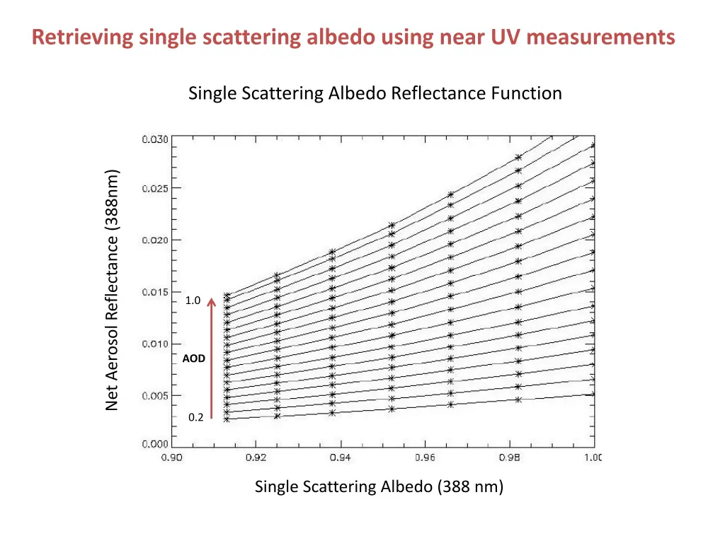 retrieving single scattering albedo using near