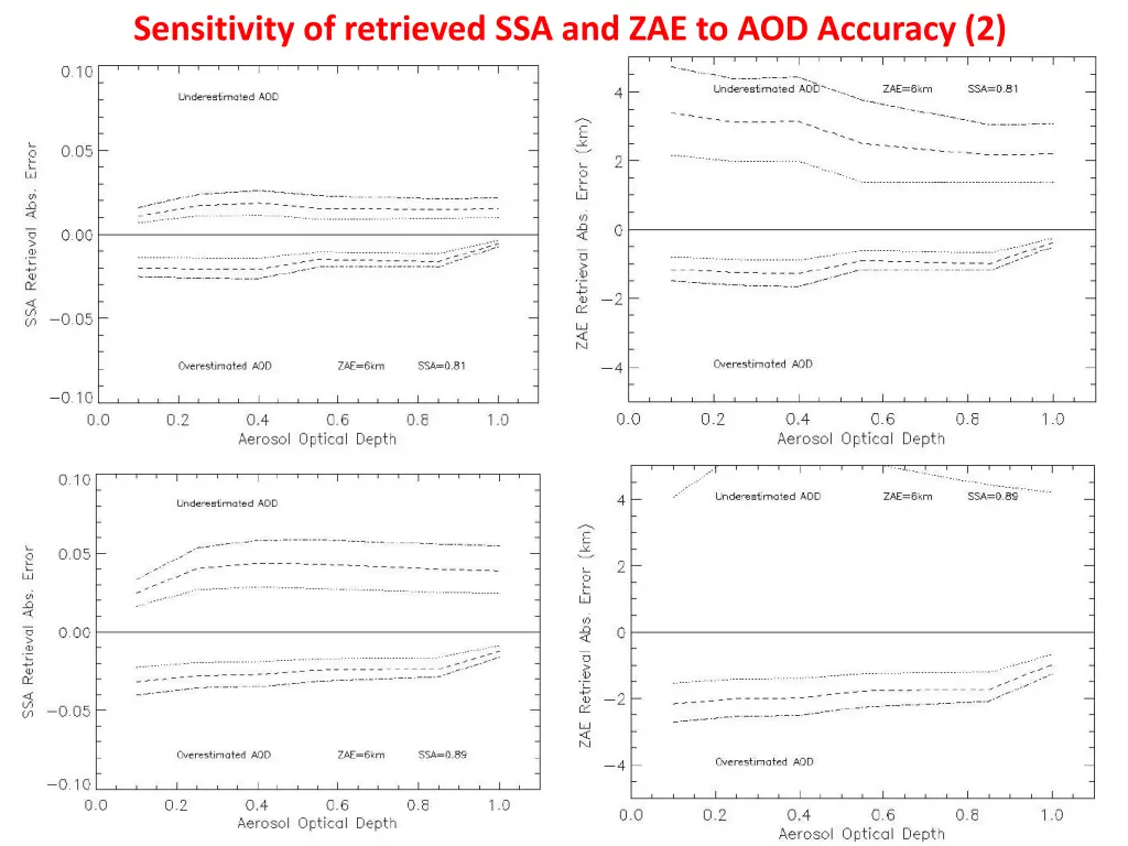 sensitivity of retrieved 1